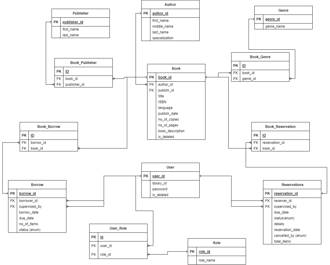 ERP diagram