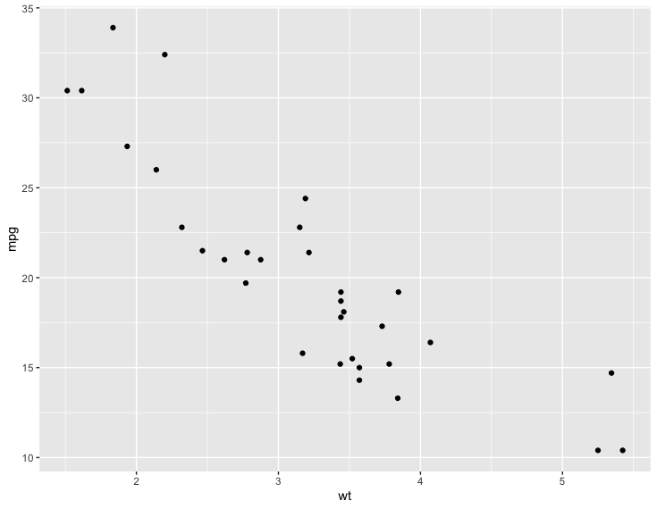 scatter plot b/w wt and mpg