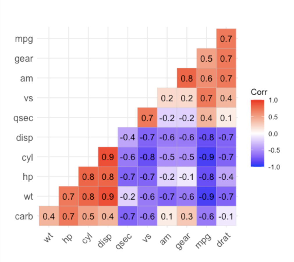 the image shows a correlation plot