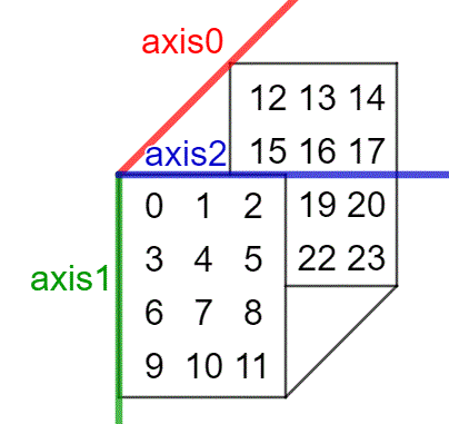 3d array