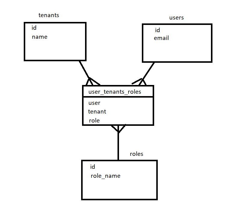 database schema