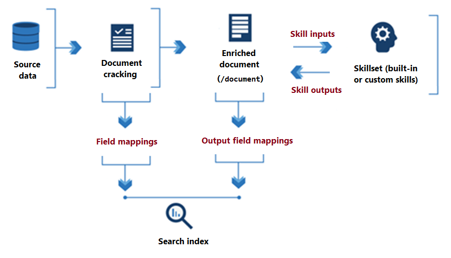 Conceptual drawing of skillsets from microsoft.com