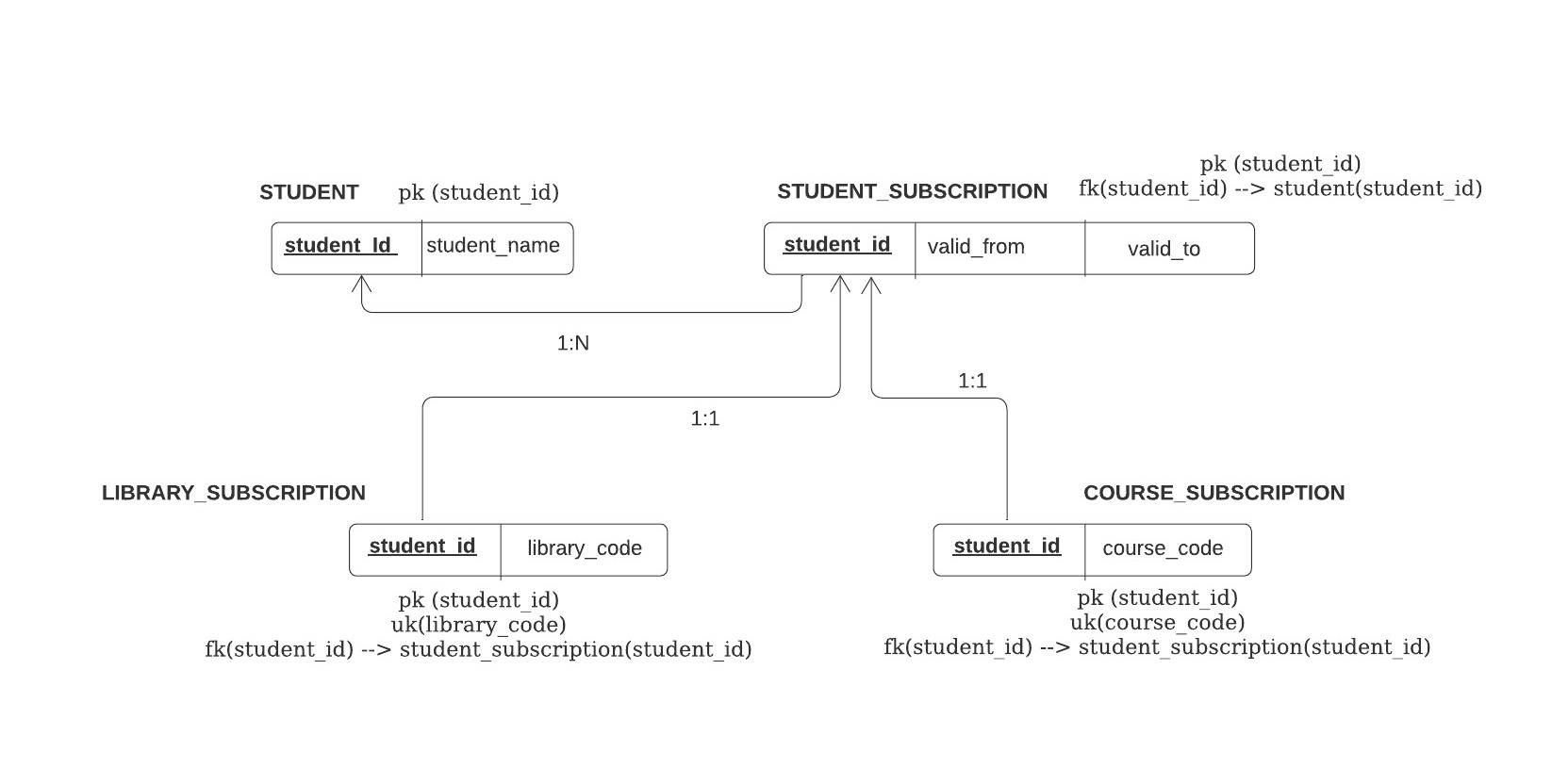 table structure looks like this in the DB -