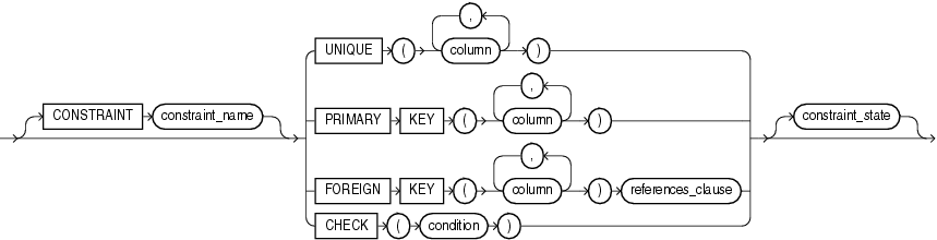 out-of-line constraint syntax