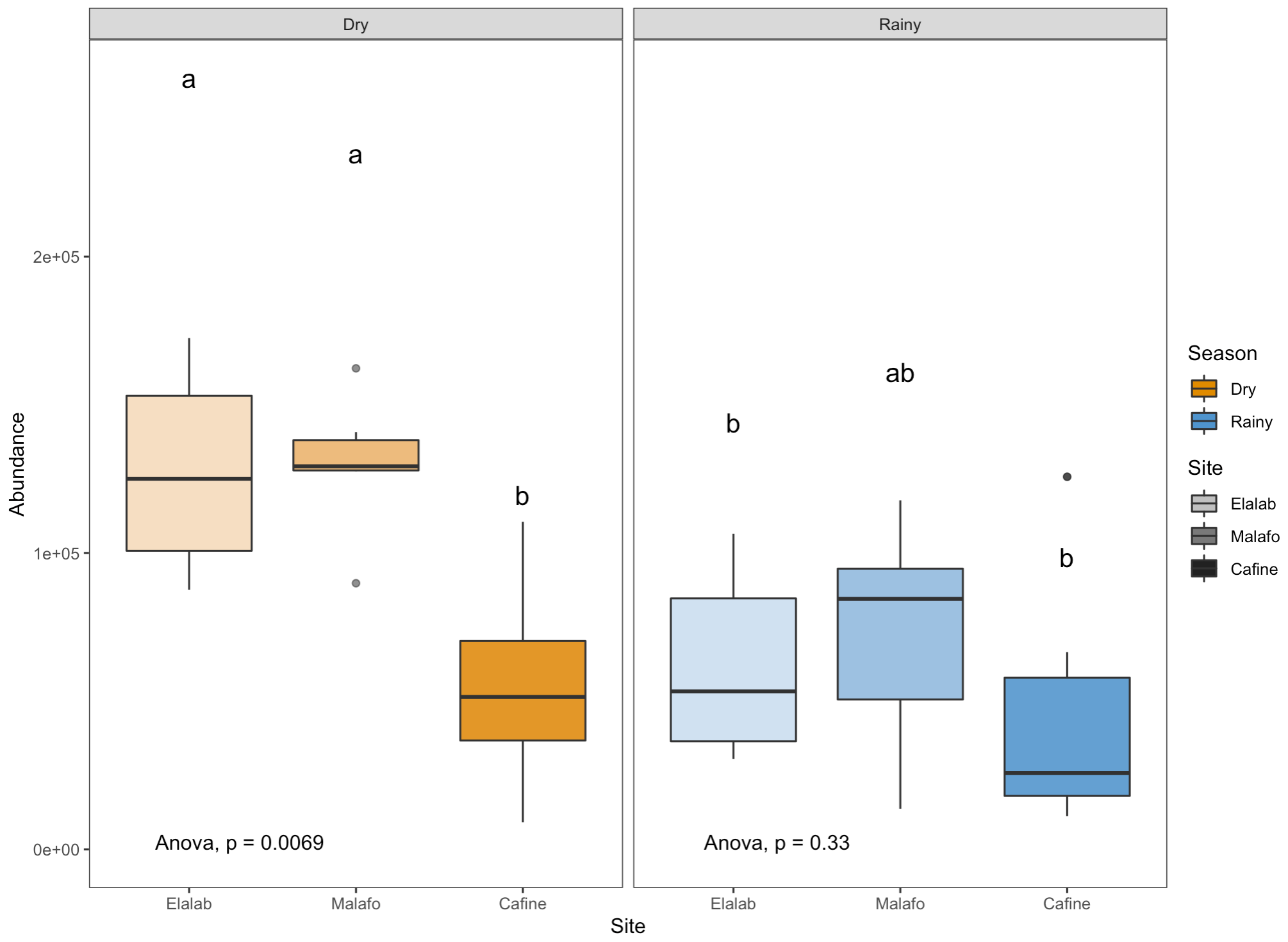 Boxplot 2 factors interactions with homogeneous subgroups  letters