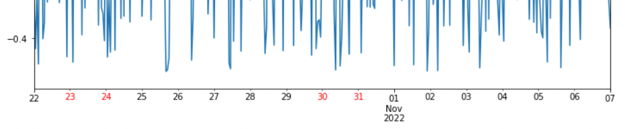 The X axis