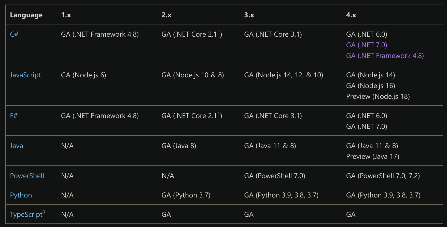 Table from MS