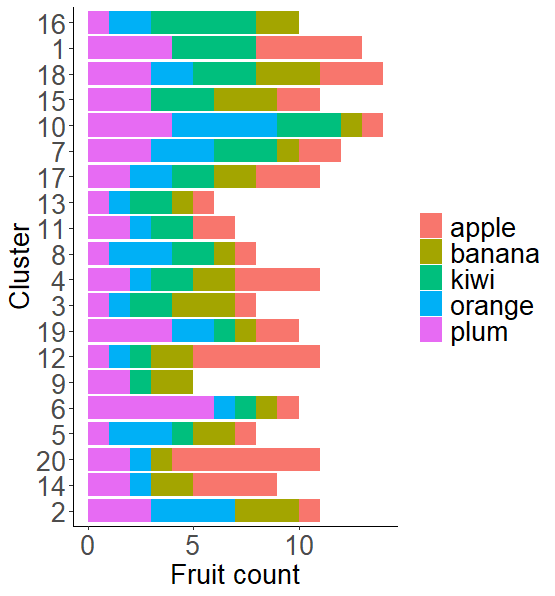 Barplot sorted according to kiwi