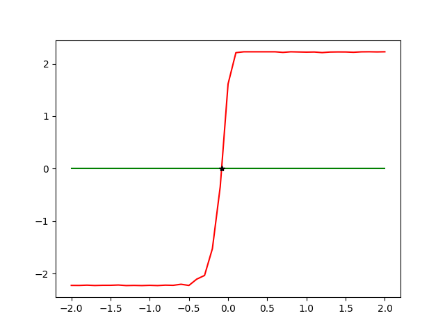 plot showing OP's data and intersection of a line at y=0