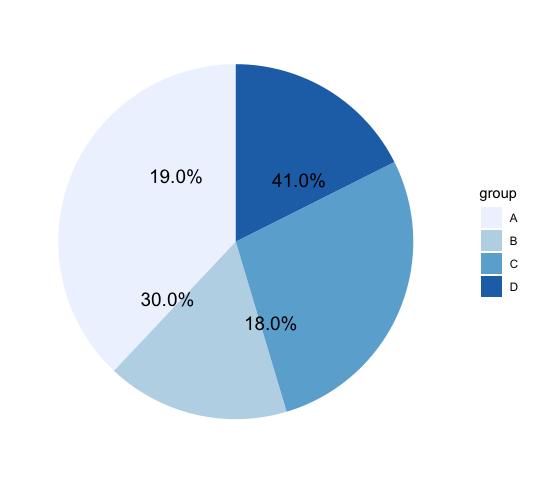 resulting pie chart