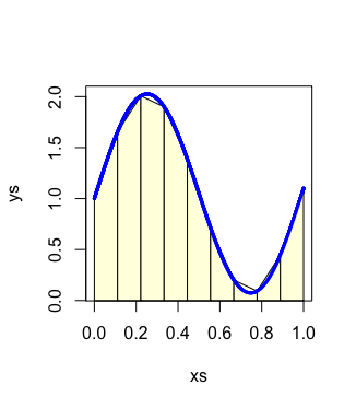 Polygons under a curve