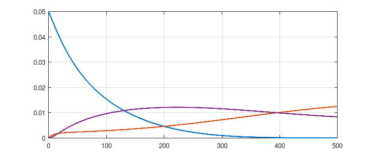 plot of the numerical solution