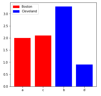 bar chart with red and blue bars