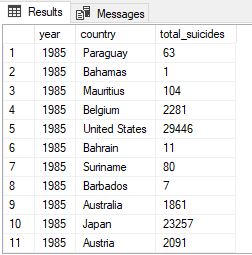 I have already written a query to group by each country and suicide numbers with year.