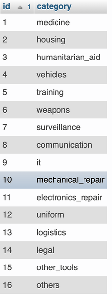 categories