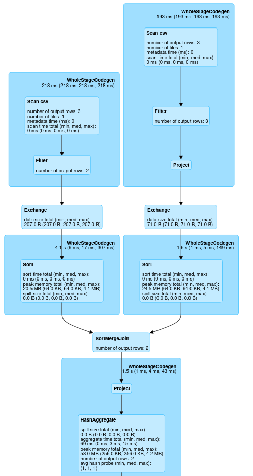 Dataframe was not cached