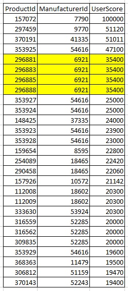 This is the result ordered by UserScore but in yellow are different products same manufacturer