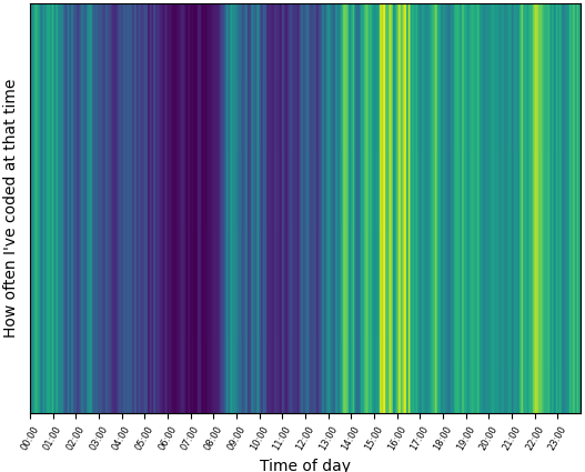 Graph produced by same configuration options shown in above code