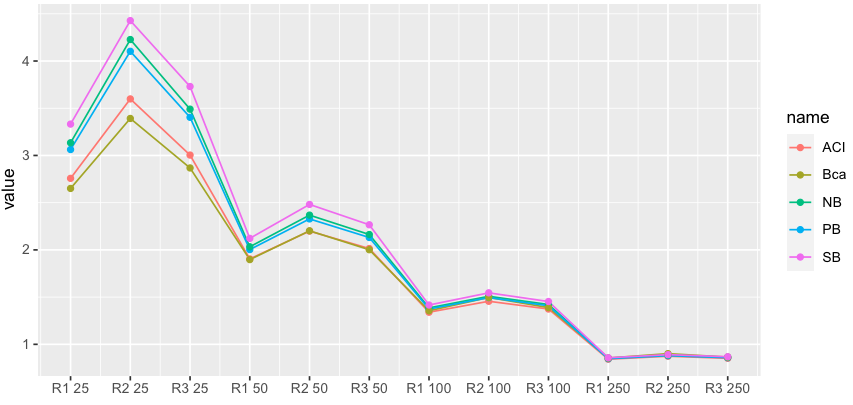 line plot