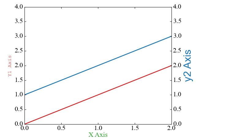 pyplot output with undesired x-label font and font size