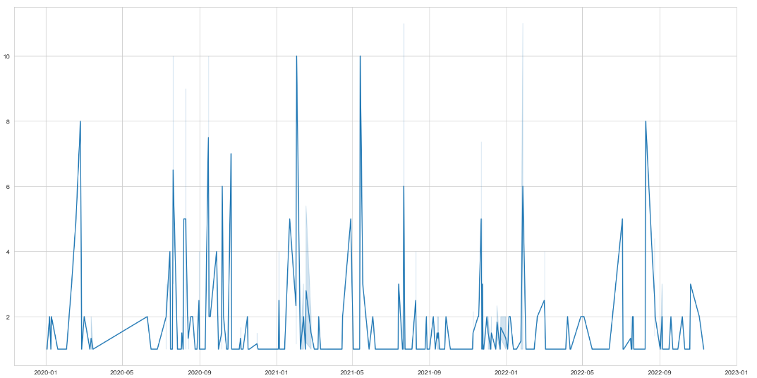 Original column values vs timestamp