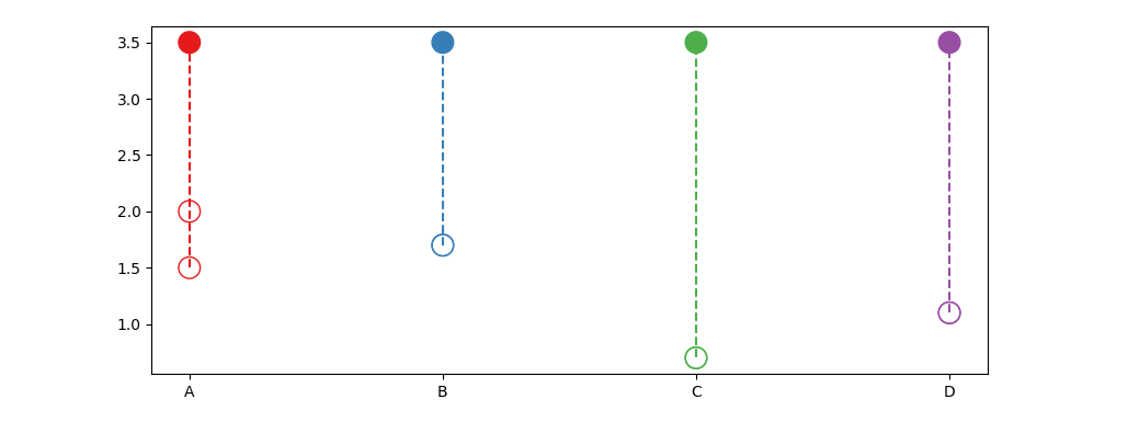 scatter plot connected with vertical lines