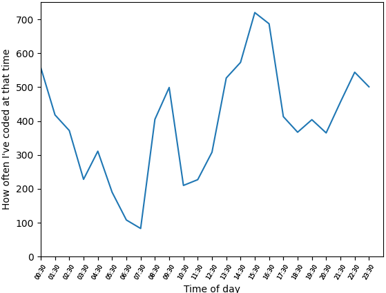 Same data but as a line graph with a lower precision (24 per day) and more time ticks (48)