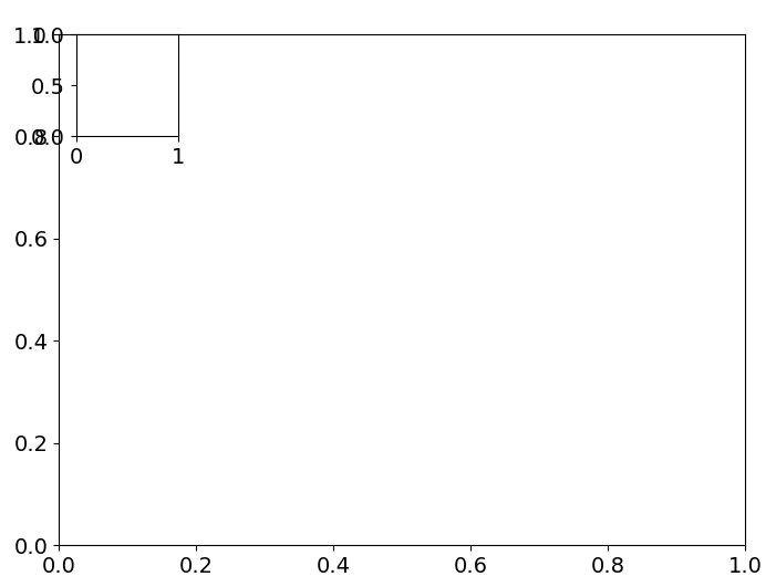 offset equal aspect inset axis