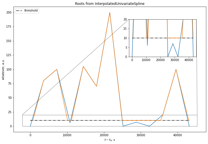 Spline roots interpolation