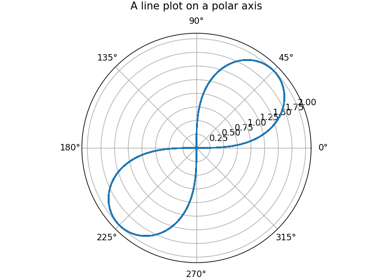 Enlarged view of plotted lemniscate