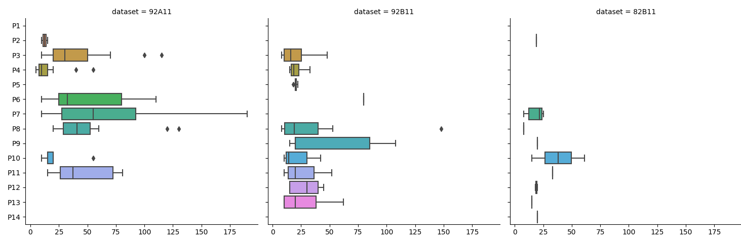 sns.catplot from wide dataframe