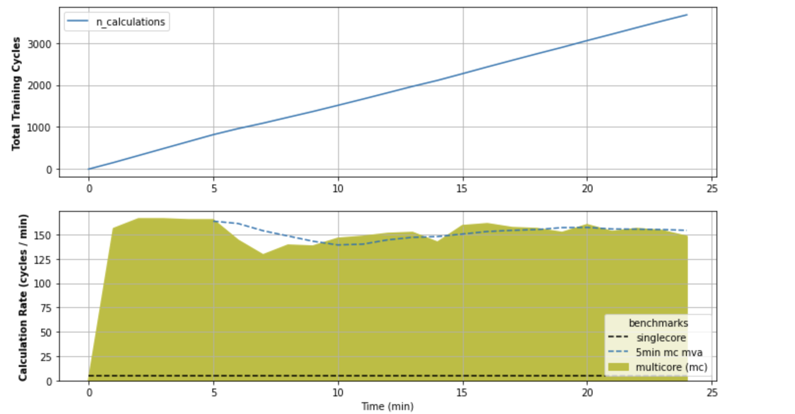 Multiprocessing performance