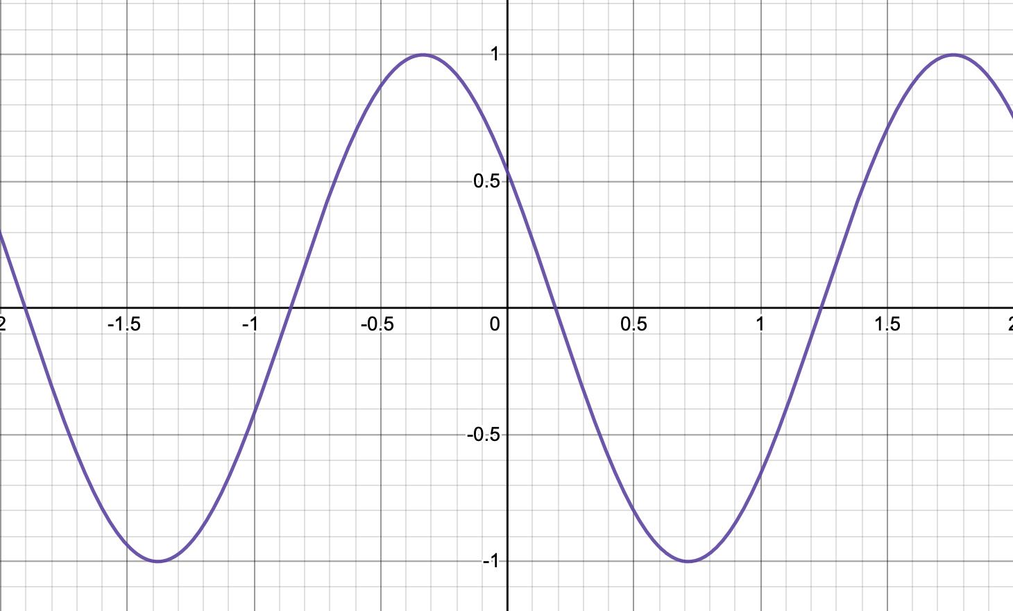 Needed graph