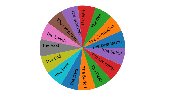 matplotlib pie rotated labels inside