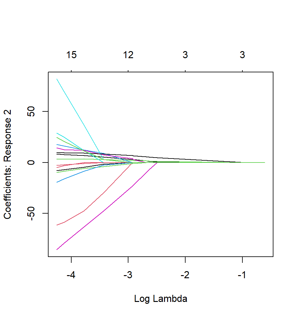 Elastic net coefficients