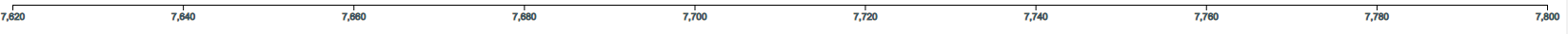 current x axis