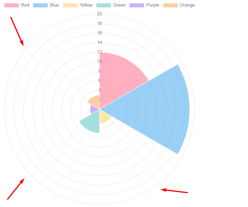 this polar chart