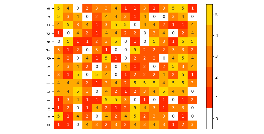 sns.heatmap with fixed mapping between numbers and colors