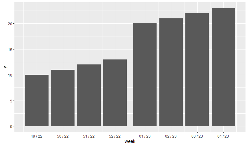 bars by week-of-year