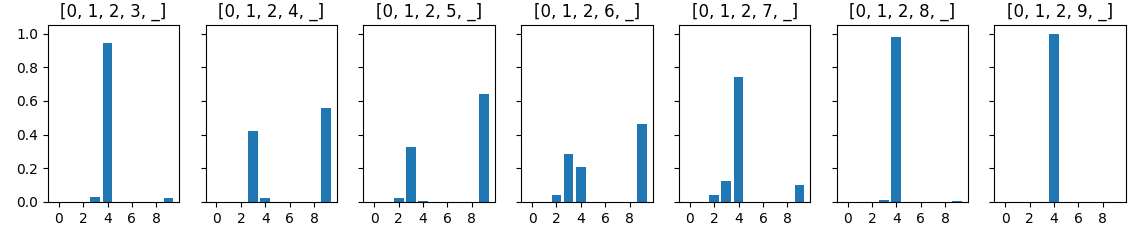 Seven histograms showing the probabilityof each class. 4 is extremely likely when the network observes 0 1 2 3. The network is uncertain when it observes 0 1 2 4.