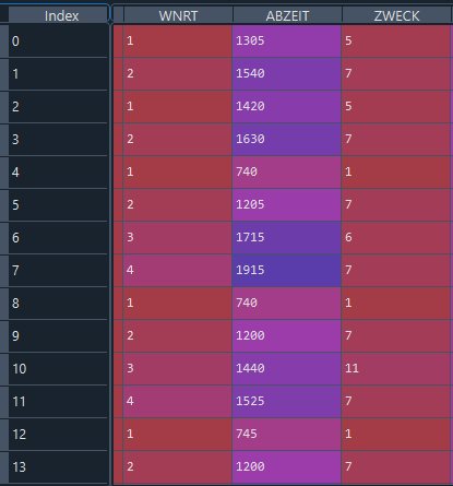 Dataframe