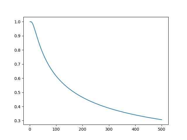 matplotlib of the survivalrate