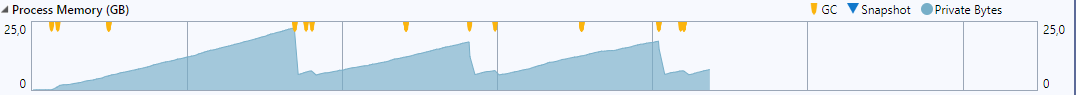 longer spikes with slower linear consumption