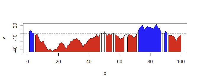 naive pos/neg coloring