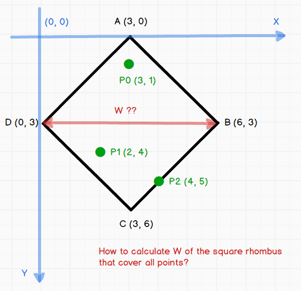 rhombus that cover all points