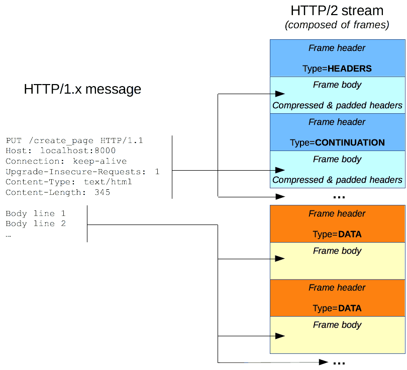 HTTP Framing