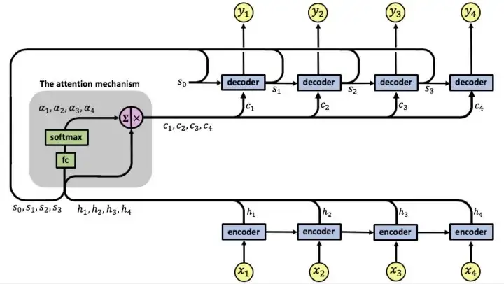 Attention mechanism diagram credit to Nir Arbel