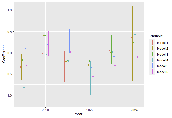 fixed ggplot2 with the line ranges dodged laterally