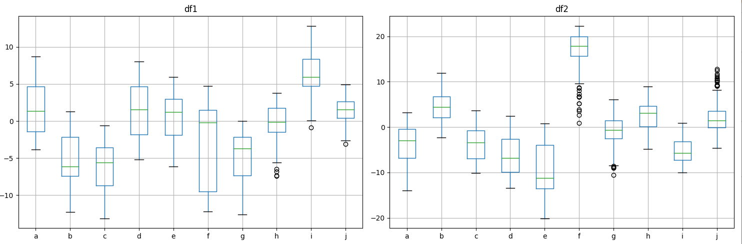 two pandas boxplots next to each other