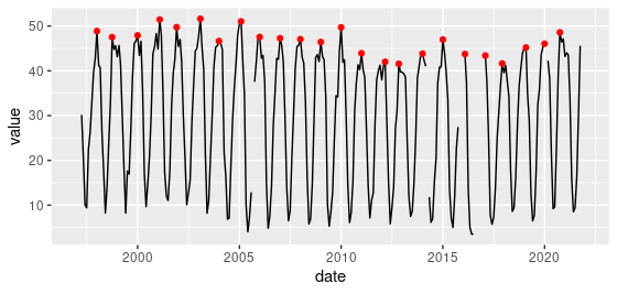 peaks in series